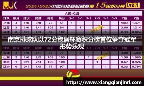 南京排球队以72分稳居杯赛积分榜首位争夺冠军形势乐观